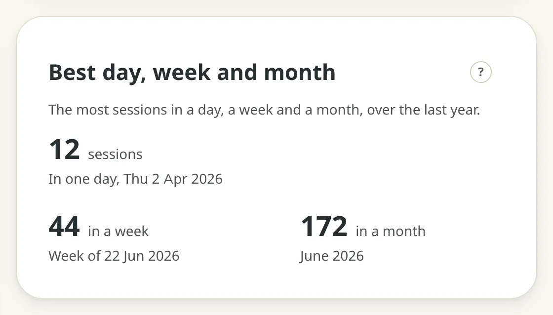 The Best day, week and month panel: the most sessions in one day, with the date, then the most in a week and in a month.
