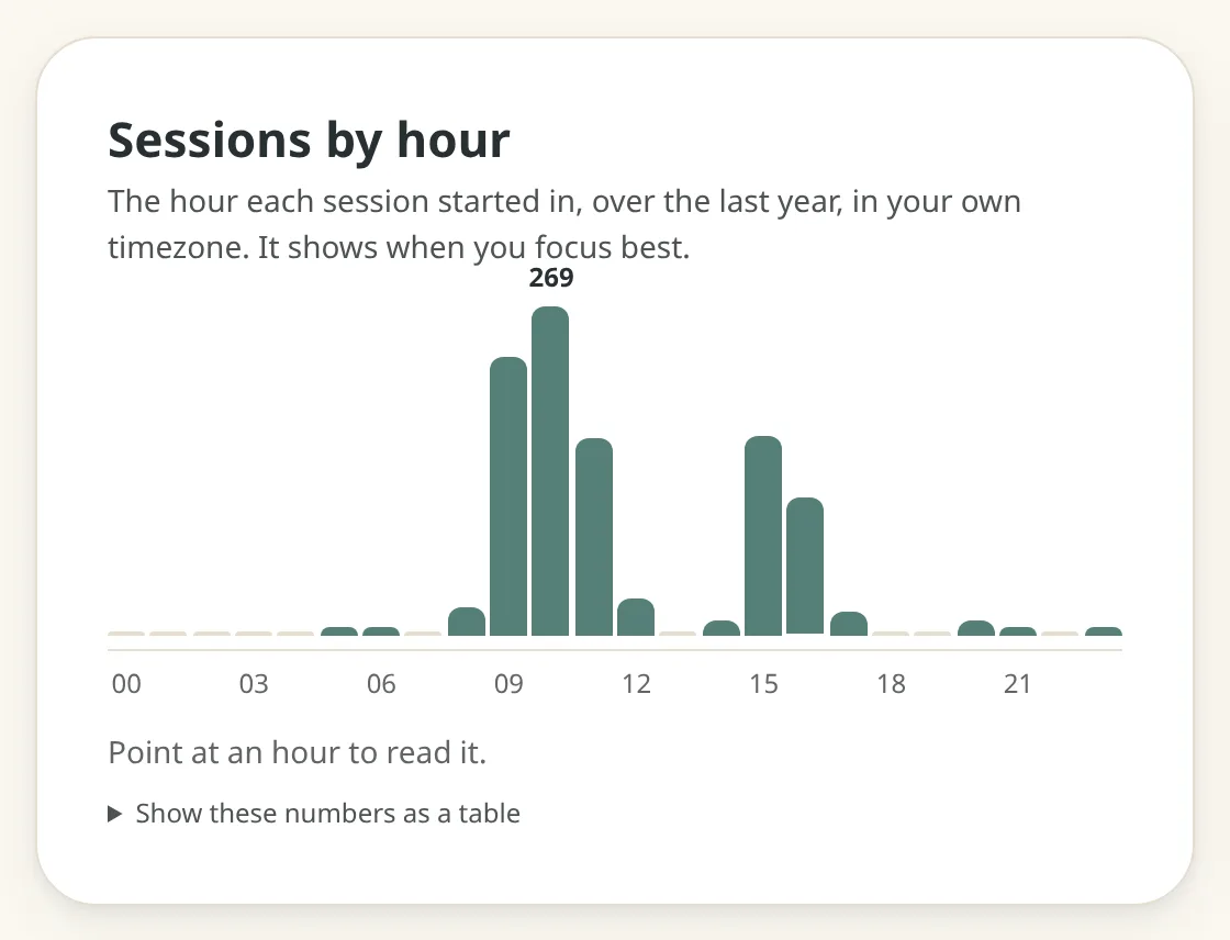 The Sessions by hour panel: sessions by hour of the day over the last year, a tall cluster from nine in the morning to one in the afternoon and a smaller one from three to six.