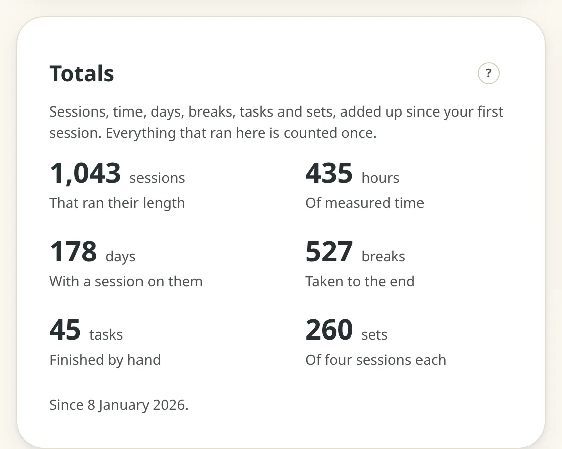 The Totals panel: six figures with their captions, sessions that ran their length, hours measured here, days with a session on them, breaks taken to the end, tasks finished by hand, and sets of four complete, then the date it counts from.