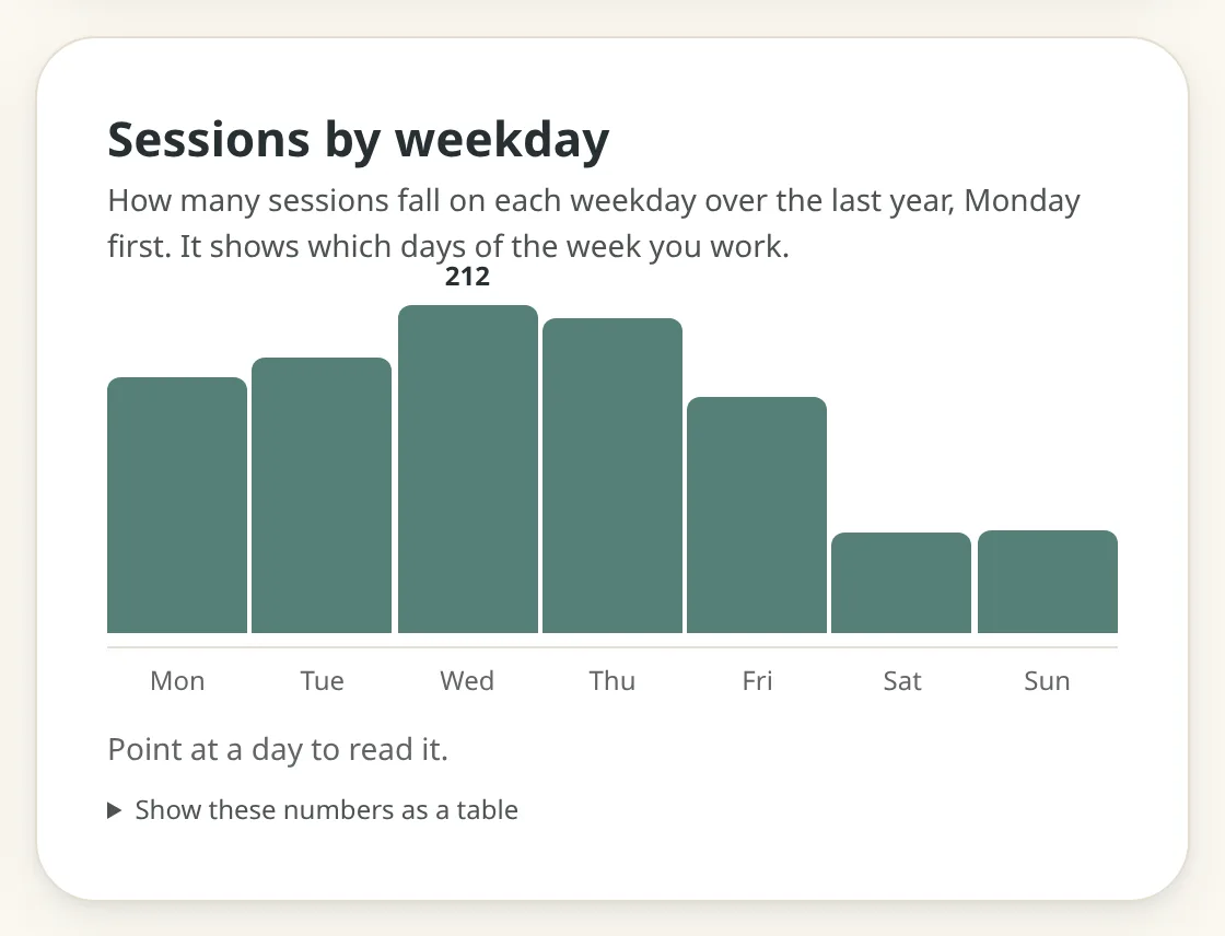 The Sessions by weekday panel: sessions by weekday over the last year, Monday to Friday high with Tuesday highest, Saturday and Sunday about a third of that.